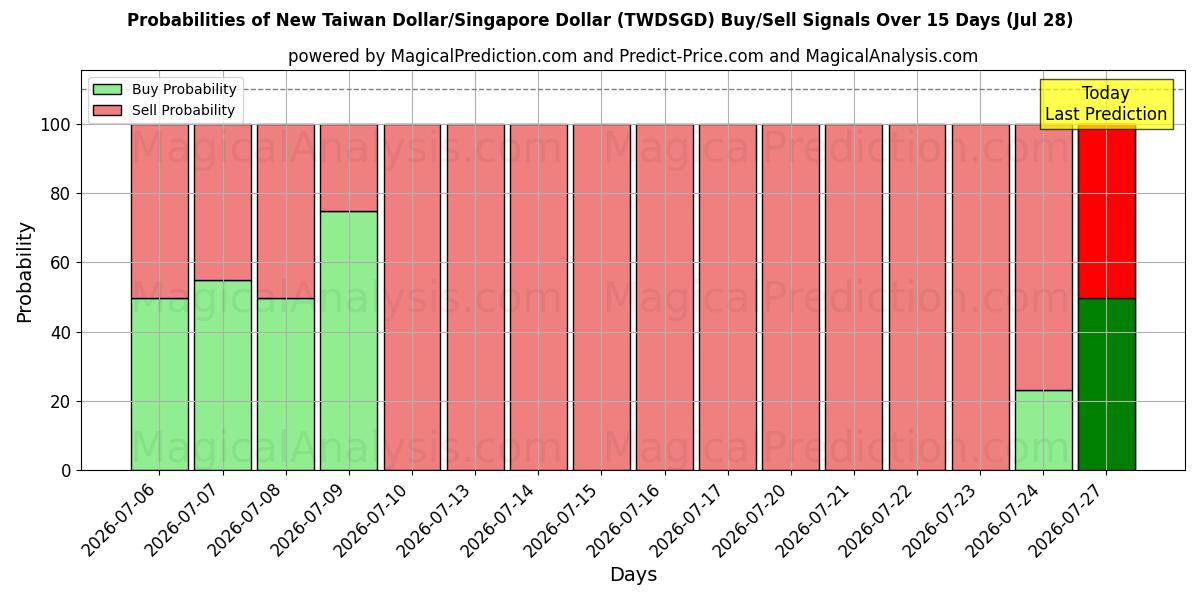 Probabilities of New Taiwan Dollar/Singapore Dollar (TWDSGD) Buy/Sell Signals Using Several AI Models Over 5 Days (28 Jul) 