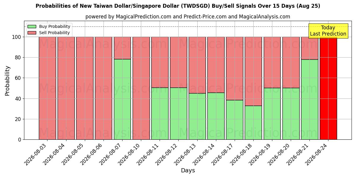 Probabilities of Nuevo dólar taiwanés/Dólar de Singapur (TWDSGD) Buy/Sell Signals Using Several AI Models Over 5 Days (25 Aug) 
