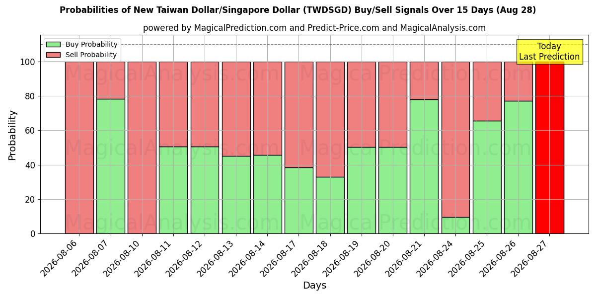 Probabilities of ニュー台湾ドル/シンガ​​ポールドル (TWDSGD) Buy/Sell Signals Using Several AI Models Over 5 Days (28 Aug) 