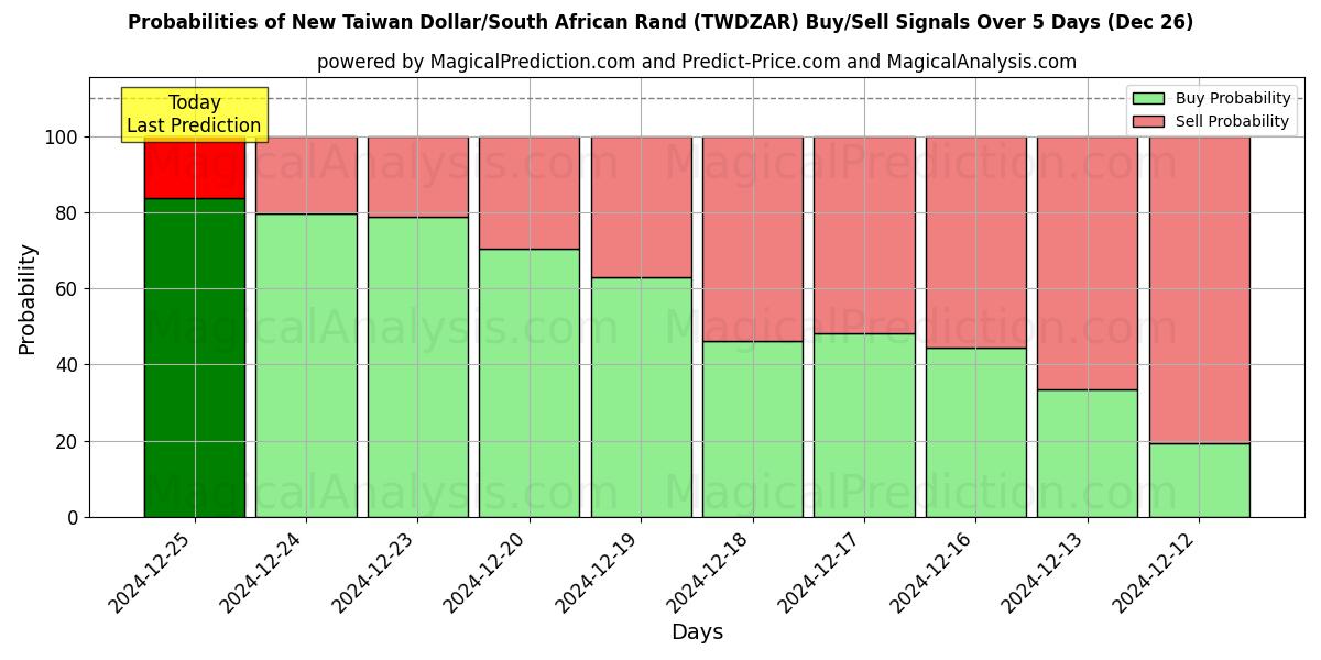 Probabilities of Nuevo dólar taiwanés/rand sudafricano (TWDZAR) Buy/Sell Signals Using Several AI Models Over 5 Days (26 Dec) 