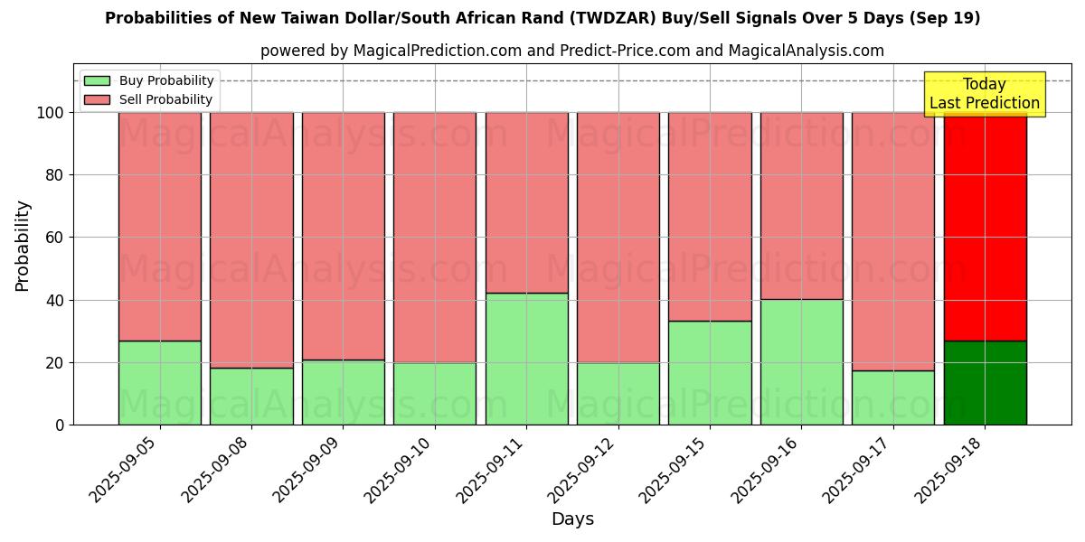 Probabilities of دولار تايواني جديد/راند جنوب أفريقيا (TWDZAR) Buy/Sell Signals Using Several AI Models Over 5 Days (19 Sep) 