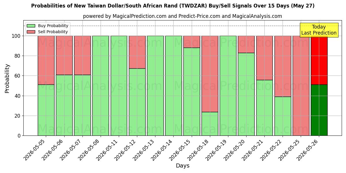 Probabilities of Ny Taiwan Dollar/Sydafrikansk Rand (TWDZAR) Buy/Sell Signals Using Several AI Models Over 5 Days (27 May) 