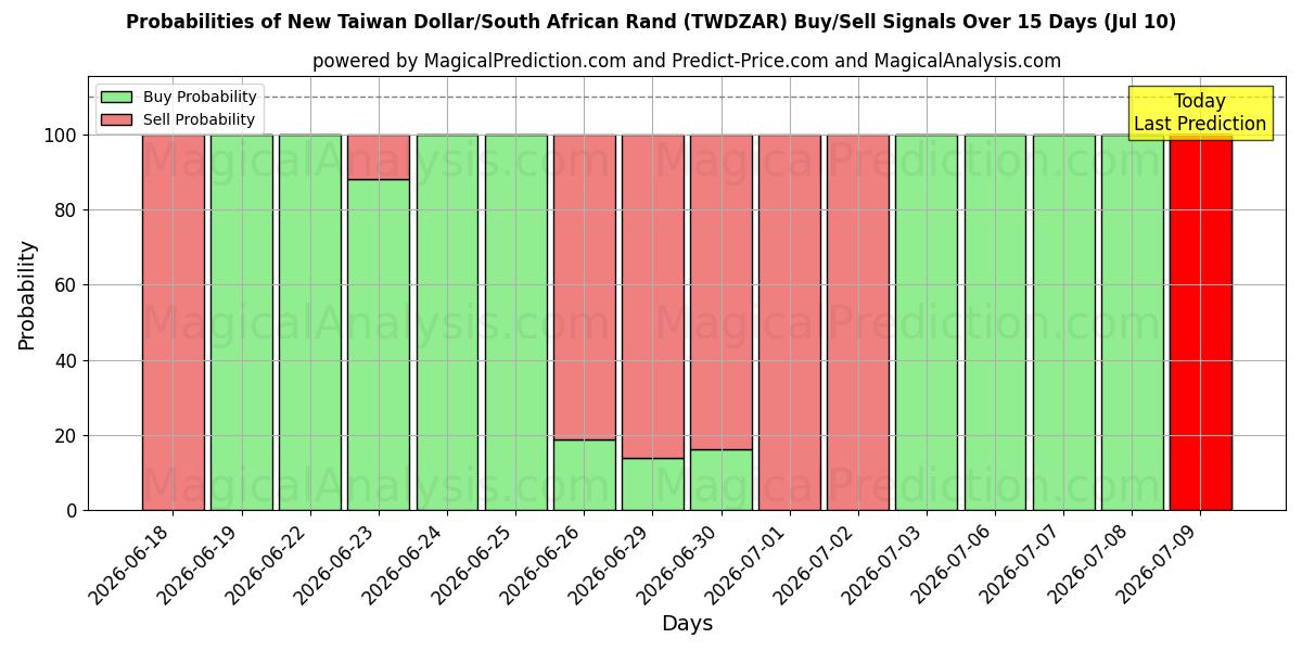 Probabilities of Ny Taiwan Dollar/Sydafrikansk Rand (TWDZAR) Buy/Sell Signals Using Several AI Models Over 5 Days (10 Jul) 