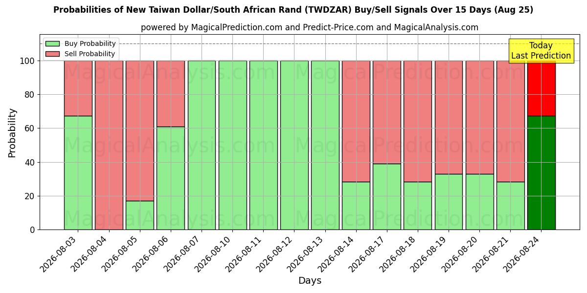 Probabilities of Neuer Taiwan-Dollar/Südafrikanischer Rand (TWDZAR) Buy/Sell Signals Using Several AI Models Over 5 Days (25 Aug) 