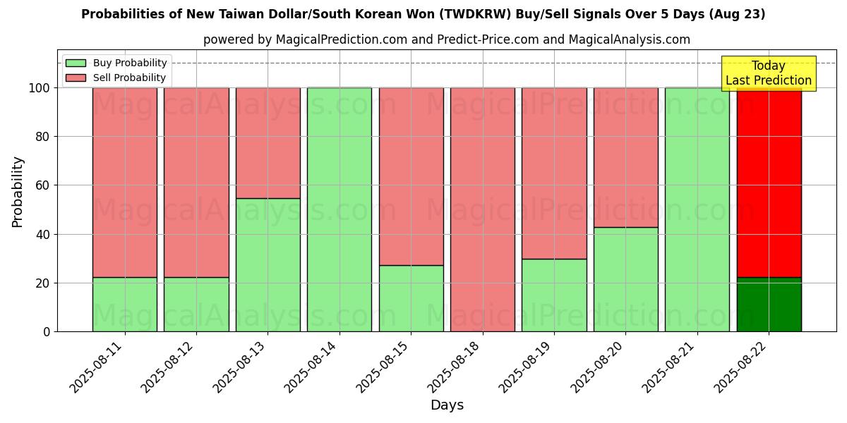 Probabilities of الدولار التايواني الجديد/وون كوريا الجنوبية (TWDKRW) Buy/Sell Signals Using Several AI Models Over 5 Days (16 Aug) 