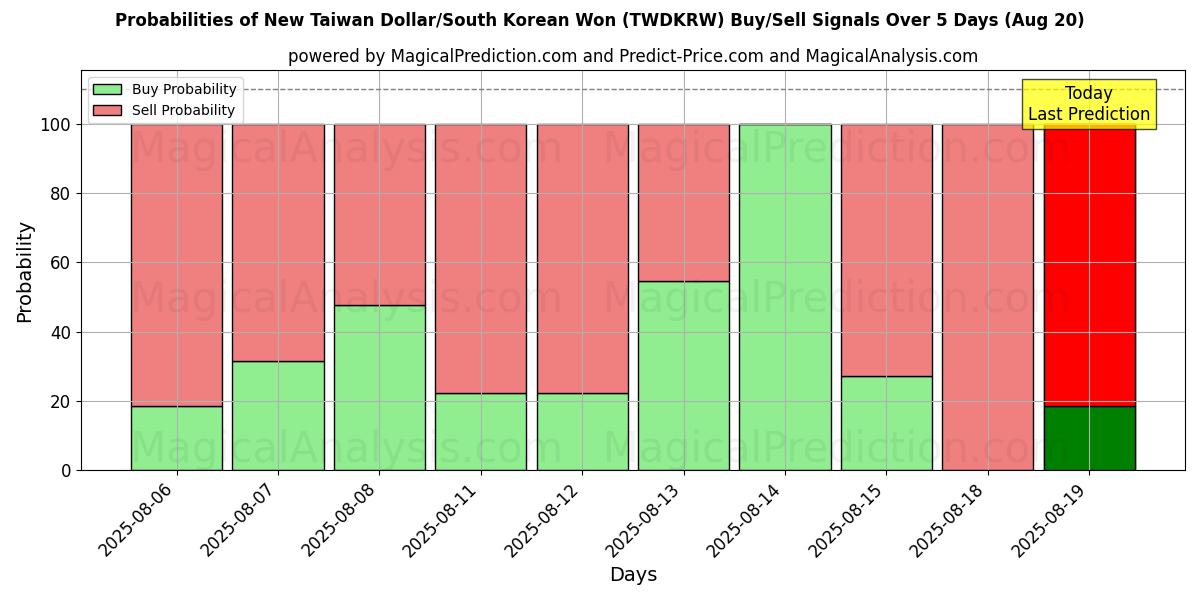 Probabilities of New Taiwan Dollar/South Korean Won (TWDKRW) Buy/Sell Signals Using Several AI Models Over 5 Days (20 Aug) 