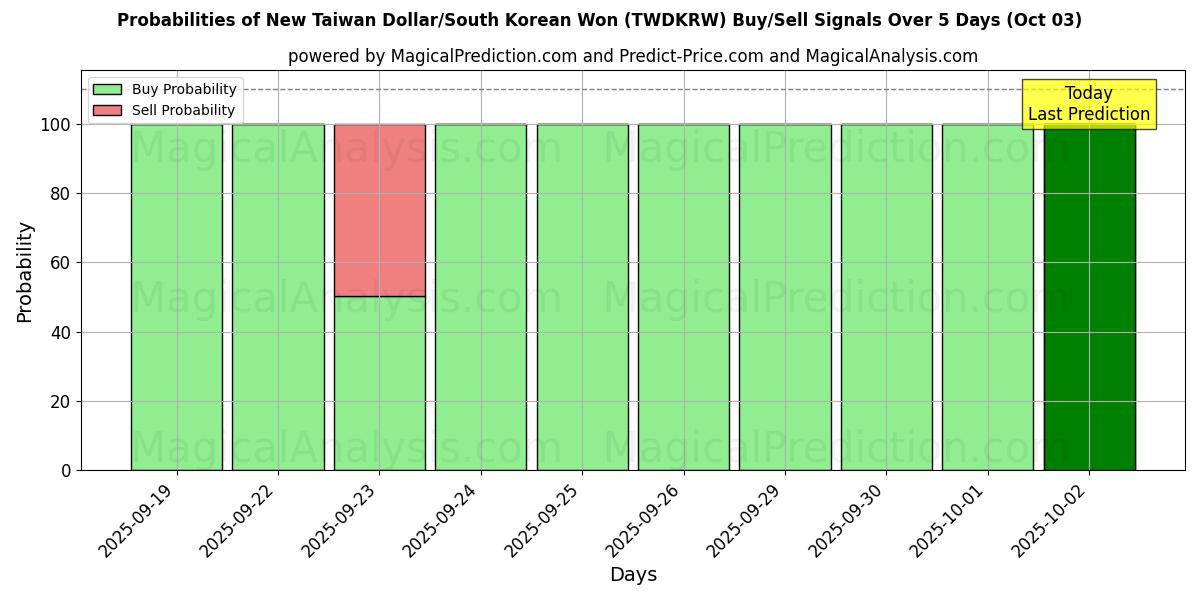 Probabilities of Nuevo dólar taiwanés/Won surcoreano (TWDKRW) Buy/Sell Signals Using Several AI Models Over 5 Days (02 Oct) 