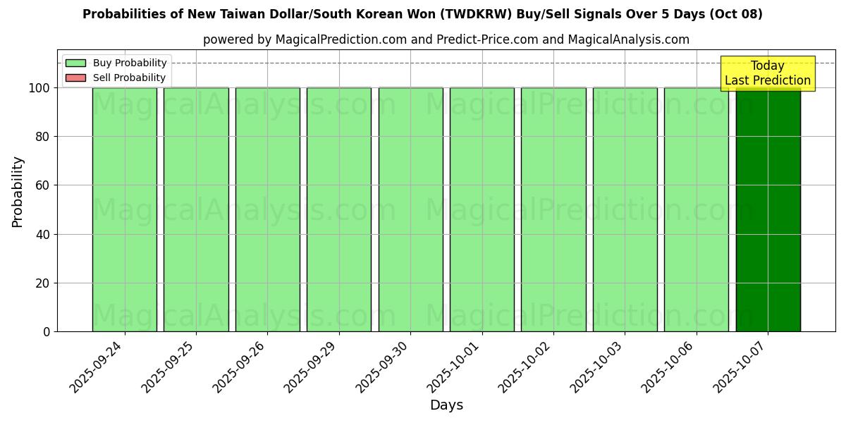 Probabilities of Ny Taiwan Dollar/Sydkoreansk Won (TWDKRW) Buy/Sell Signals Using Several AI Models Over 5 Days (08 Oct) 