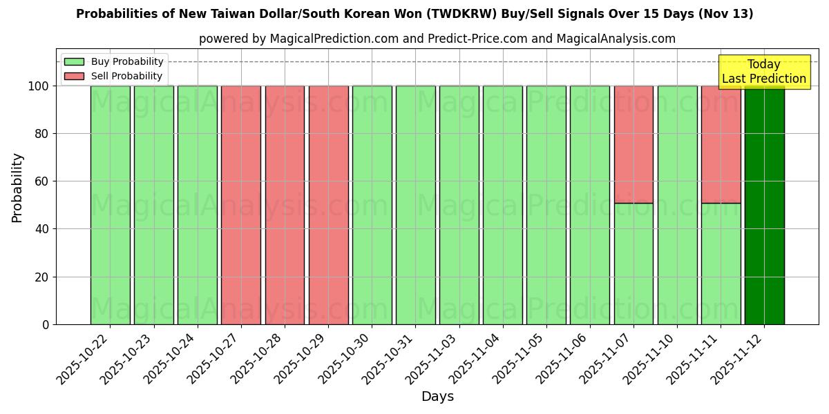 Probabilities of الدولار التايواني الجديد/وون كوريا الجنوبية (TWDKRW) Buy/Sell Signals Using Several AI Models Over 5 Days (13 Nov) 