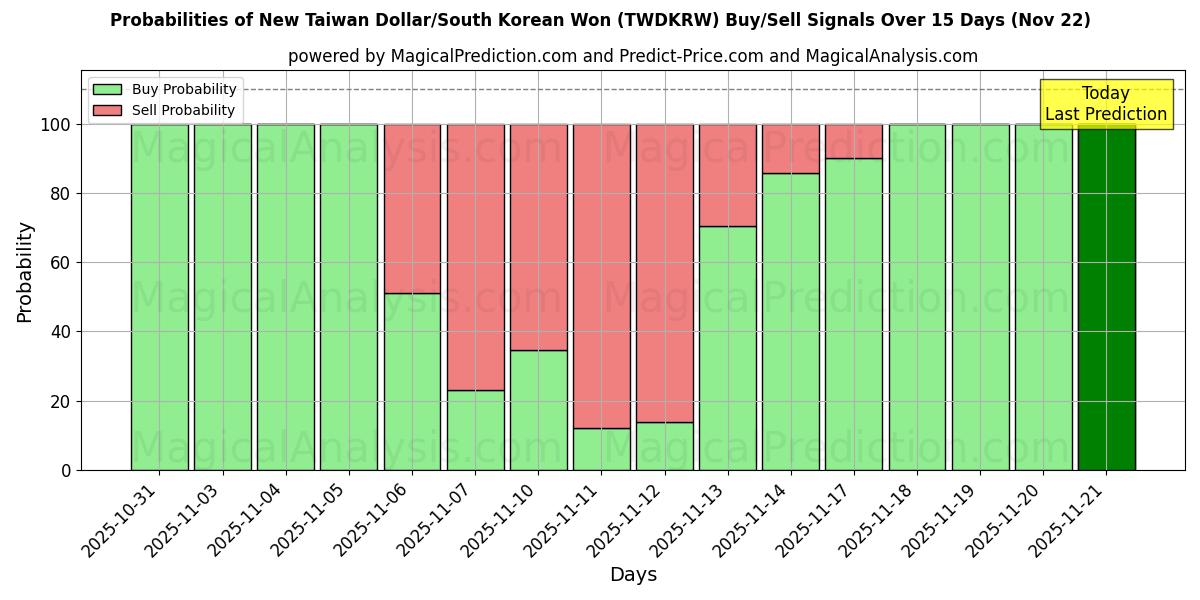 Probabilities of Nuovo dollaro taiwanese/won sudcoreano (TWDKRW) Buy/Sell Signals Using Several AI Models Over 5 Days (22 Nov) 
