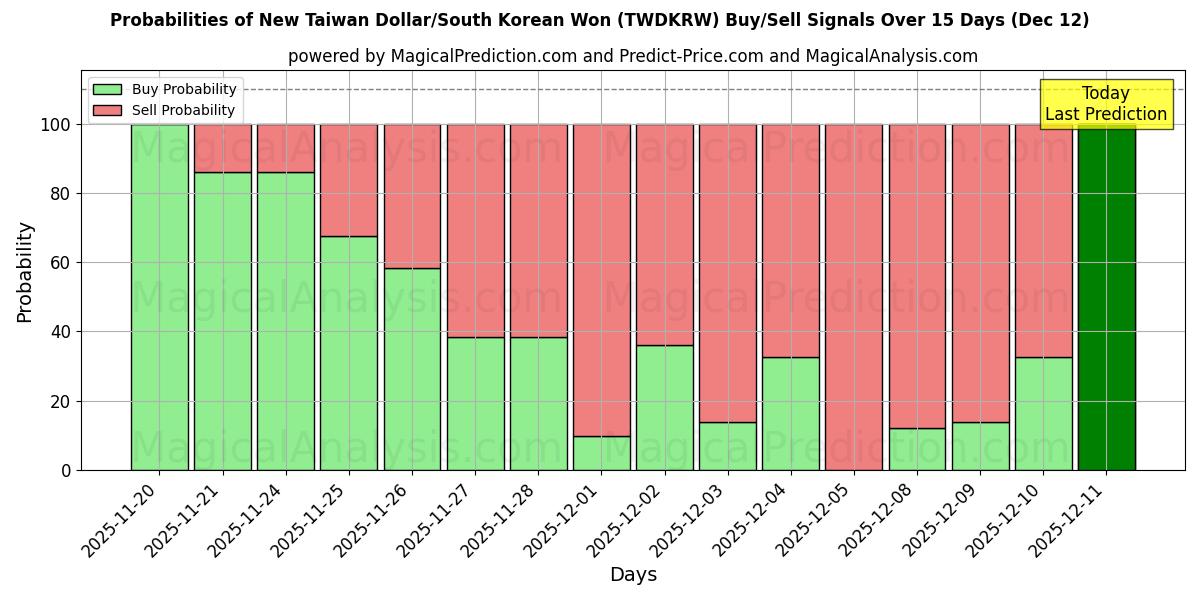 Probabilities of Nuevo dólar taiwanés/Won surcoreano (TWDKRW) Buy/Sell Signals Using Several AI Models Over 5 Days (12 Dec) 