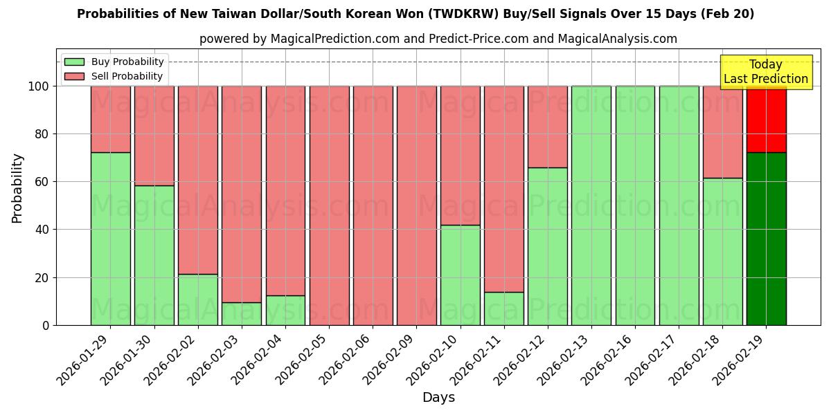 Probabilities of New Taiwan Dollar/South Korean Won (TWDKRW) Buy/Sell Signals Using Several AI Models Over 5 Days (20 Feb) 