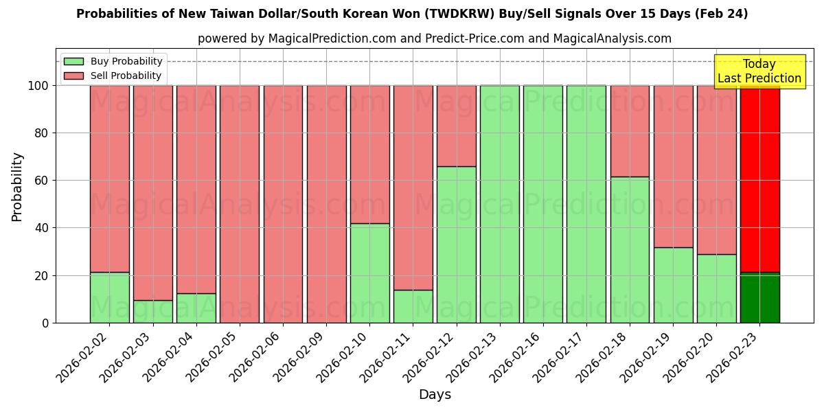 Probabilities of 新台币/韩元 (TWDKRW) Buy/Sell Signals Using Several AI Models Over 5 Days (24 Feb) 