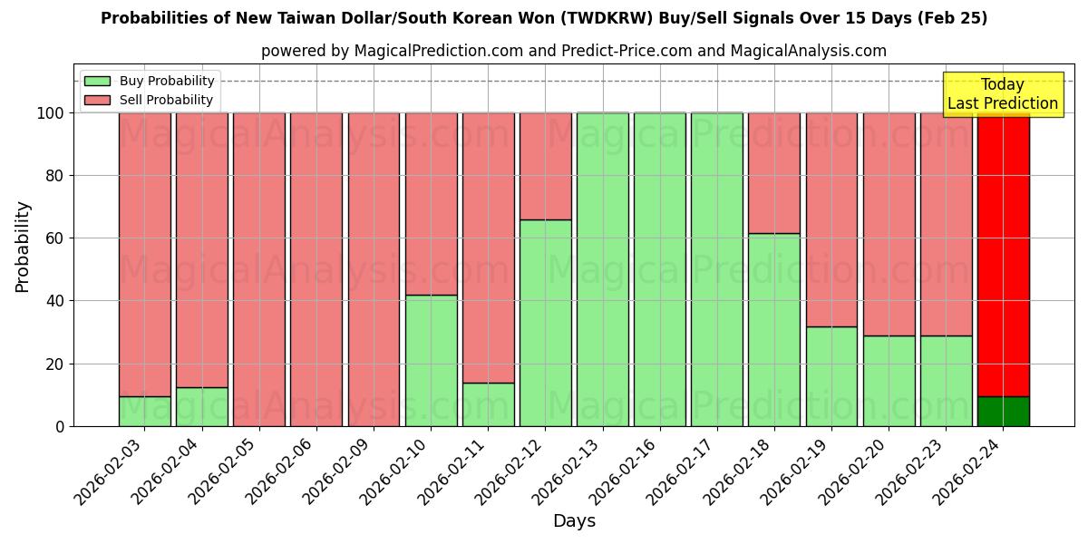 Probabilities of 新台湾ドル/韓国ウォン (TWDKRW) Buy/Sell Signals Using Several AI Models Over 5 Days (25 Feb) 