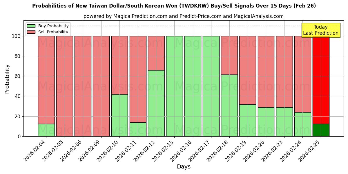 Probabilities of Yeni Tayvan Doları/Güney Kore Wonu (TWDKRW) Buy/Sell Signals Using Several AI Models Over 5 Days (26 Feb) 