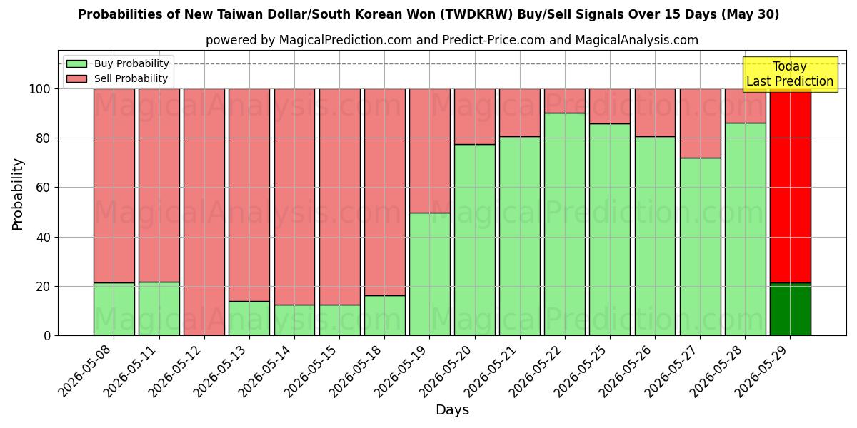 Probabilities of New Taiwan Dollar/South Korean Won (TWDKRW) Buy/Sell Signals Using Several AI Models Over 5 Days (30 May) 