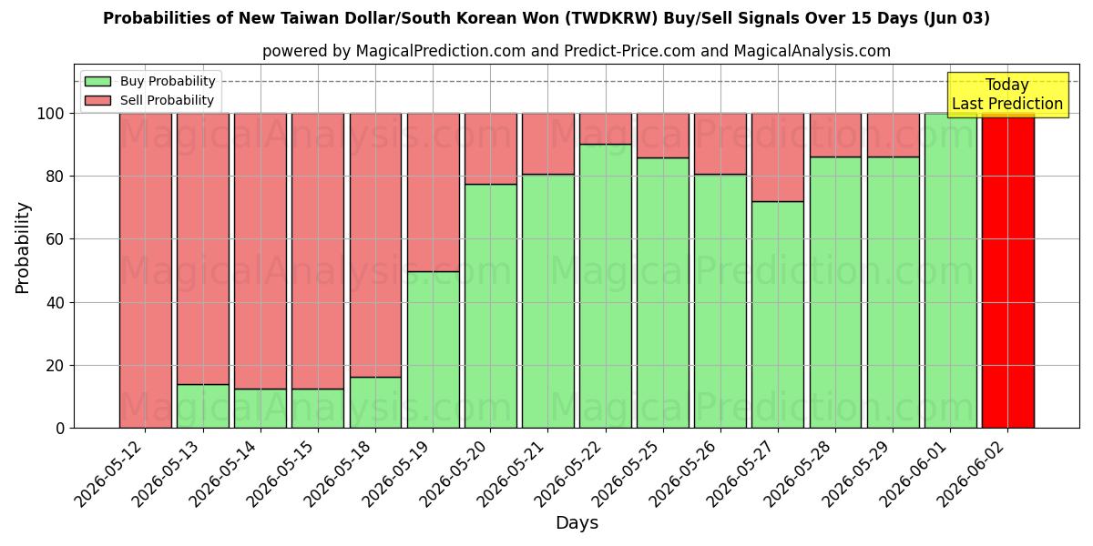 Probabilities of 신대만달러/한국원 (TWDKRW) Buy/Sell Signals Using Several AI Models Over 5 Days (03 Jun) 