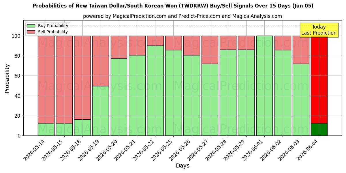 Probabilities of دلار جدید تایوان/وون کره جنوبی (TWDKRW) Buy/Sell Signals Using Several AI Models Over 5 Days (05 Jun) 