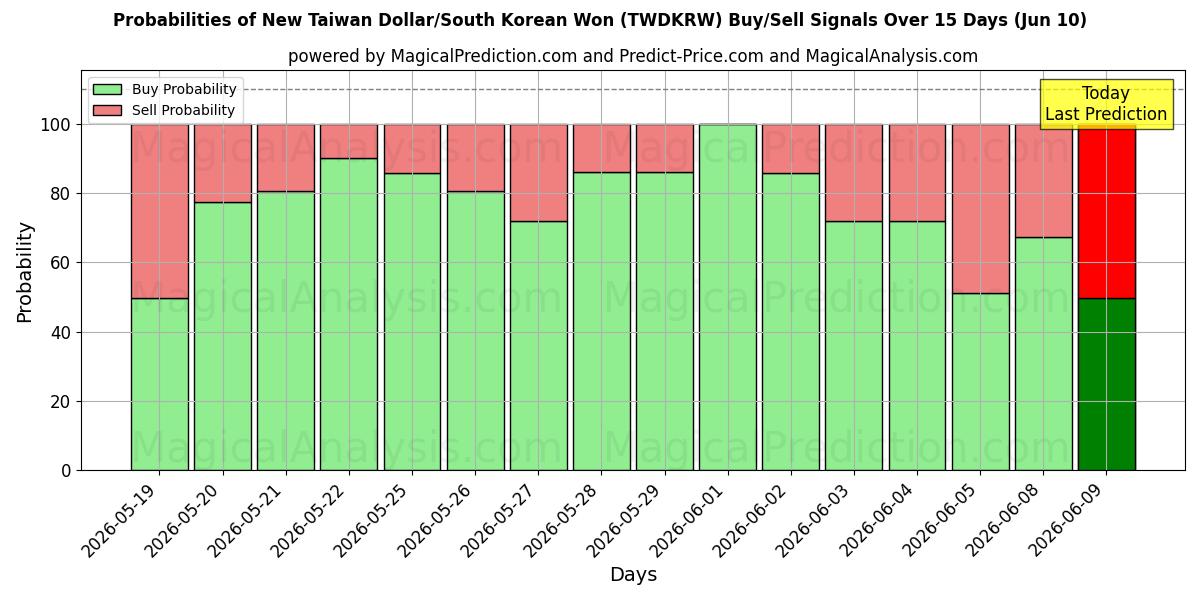 Probabilities of Nuovo dollaro taiwanese/won sudcoreano (TWDKRW) Buy/Sell Signals Using Several AI Models Over 5 Days (10 Jun) 
