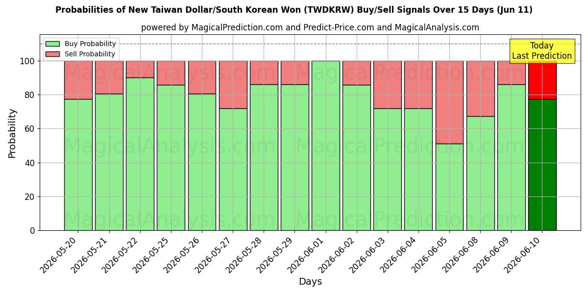 Probabilities of Ny Taiwan Dollar/Sørkoreansk Won (TWDKRW) Buy/Sell Signals Using Several AI Models Over 5 Days (11 Jun) 
