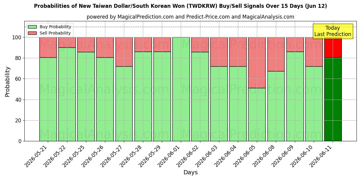 Probabilities of Yeni Tayvan Doları/Güney Kore Wonu (TWDKRW) Buy/Sell Signals Using Several AI Models Over 5 Days (12 Jun) 