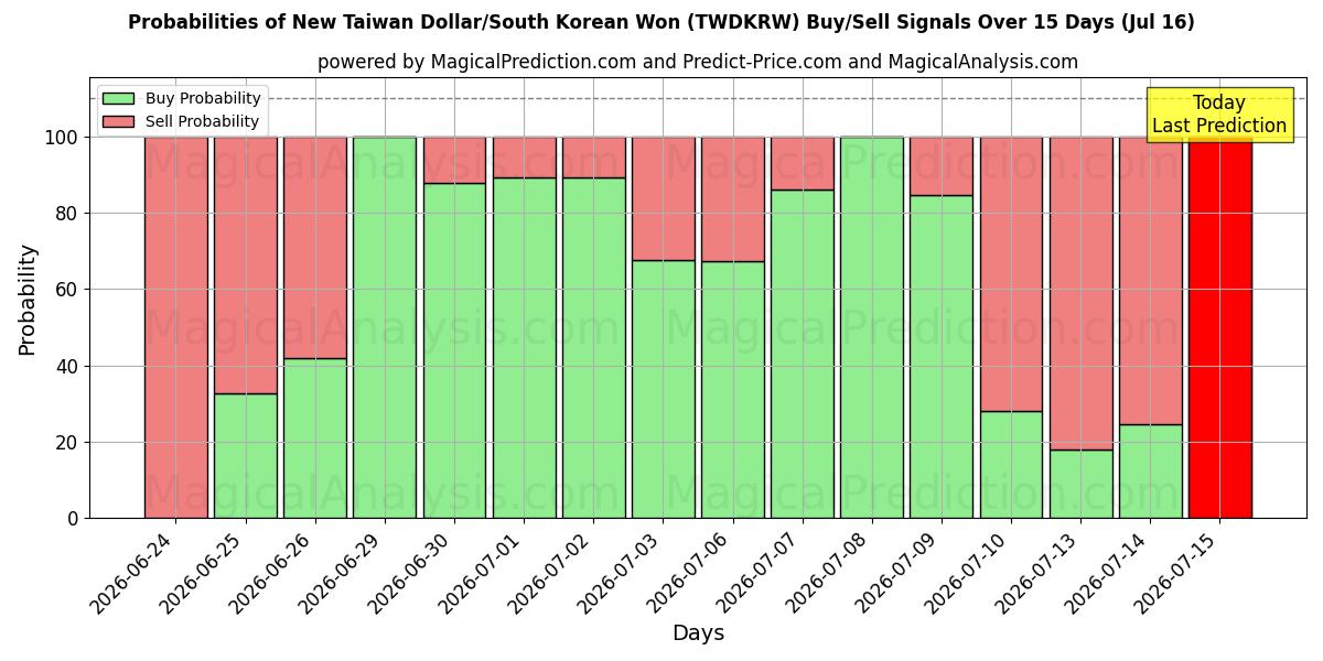 Probabilities of New Taiwan Dollar/South Korean Won (TWDKRW) Buy/Sell Signals Using Several AI Models Over 5 Days (16 Jul) 
