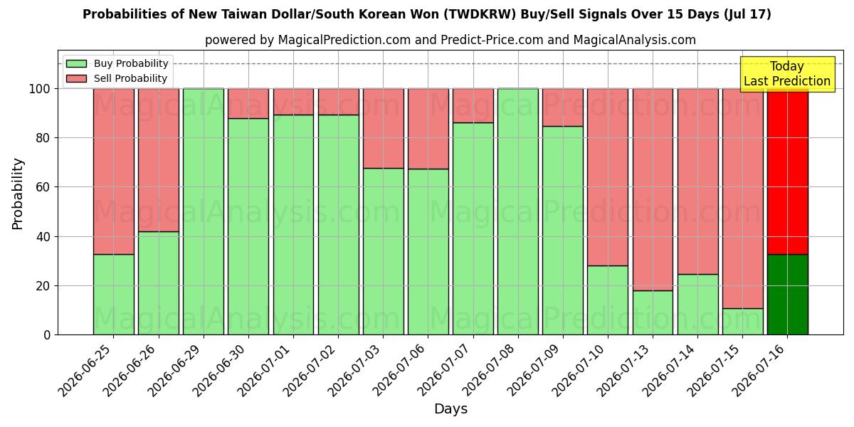Probabilities of 신대만달러/한국원 (TWDKRW) Buy/Sell Signals Using Several AI Models Over 5 Days (17 Jul) 