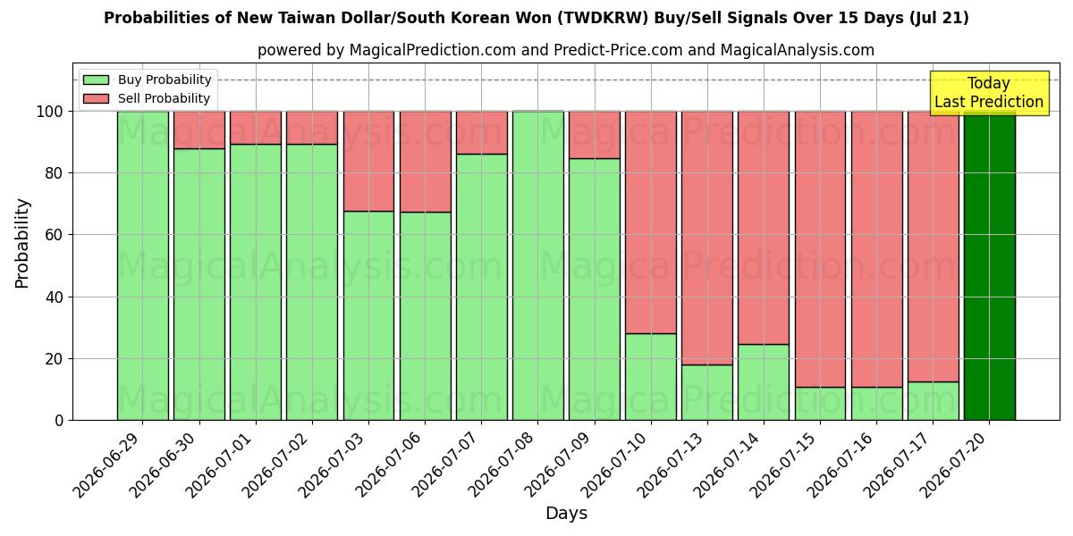 Probabilities of دلار جدید تایوان/وون کره جنوبی (TWDKRW) Buy/Sell Signals Using Several AI Models Over 5 Days (21 Jul) 
