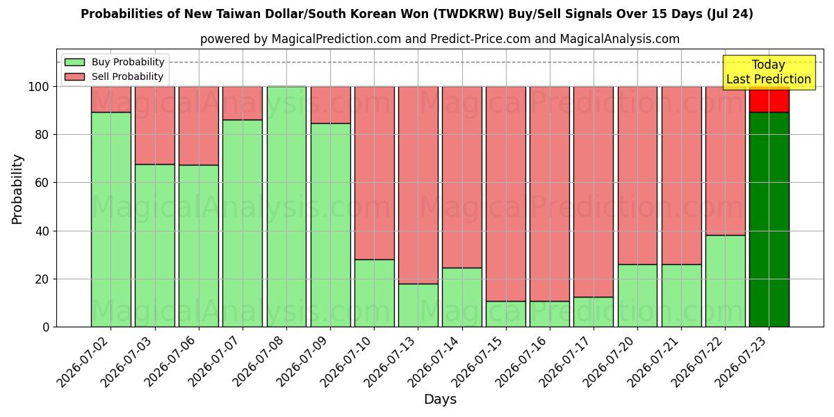 Probabilities of Nuovo dollaro taiwanese/won sudcoreano (TWDKRW) Buy/Sell Signals Using Several AI Models Over 5 Days (24 Jul) 