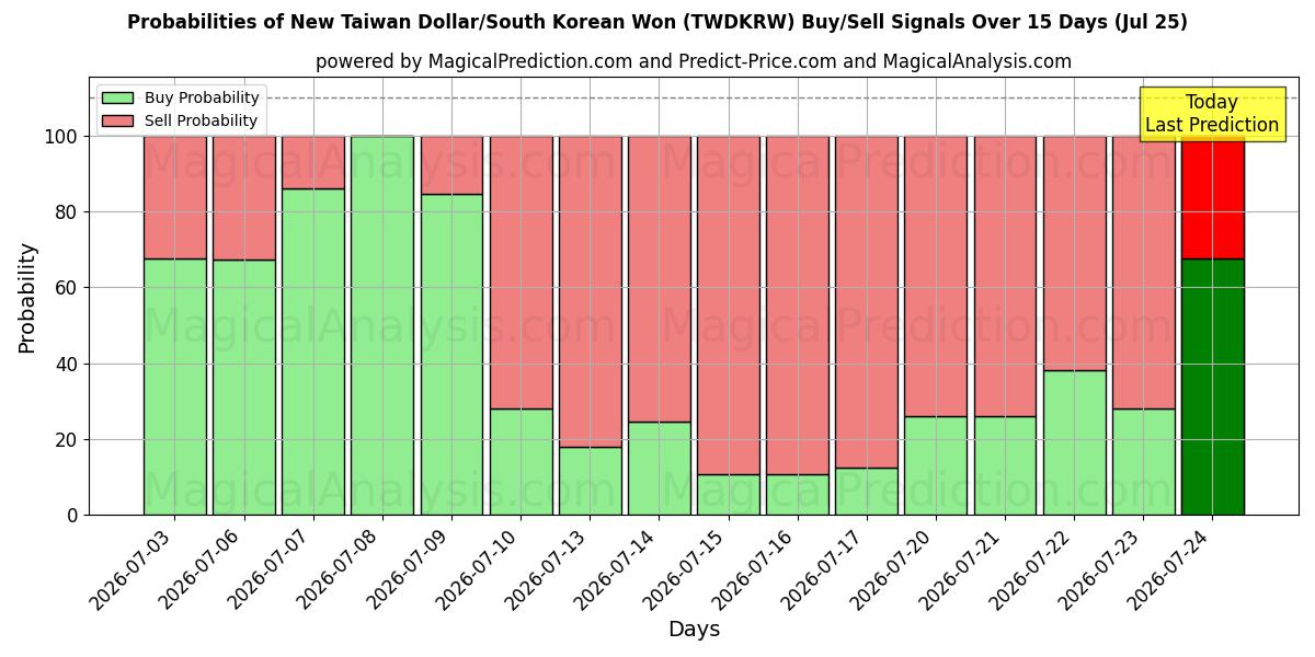 Probabilities of 新台币/韩元 (TWDKRW) Buy/Sell Signals Using Several AI Models Over 5 Days (25 Jul) 