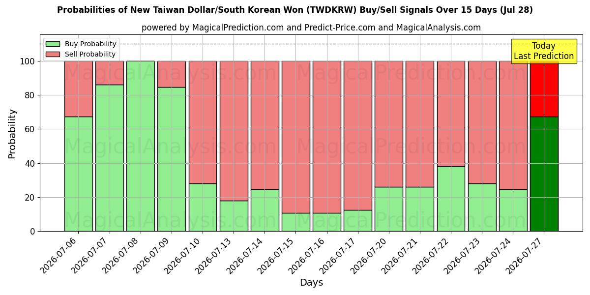 Probabilities of 新台湾ドル/韓国ウォン (TWDKRW) Buy/Sell Signals Using Several AI Models Over 5 Days (28 Jul) 