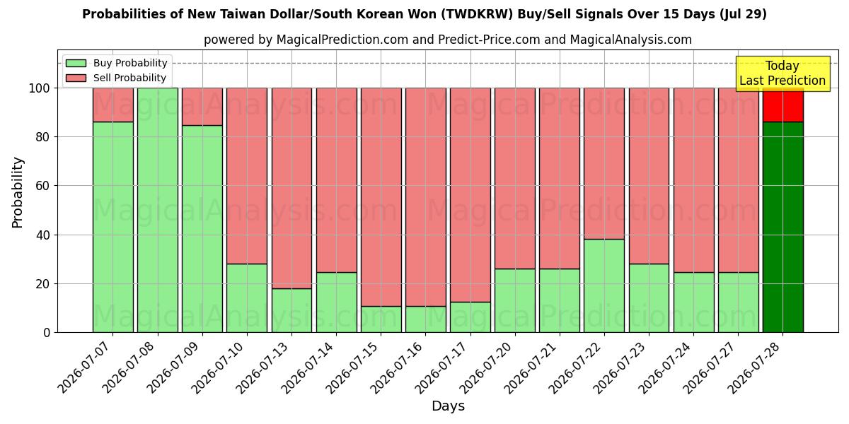 Probabilities of Новый тайваньский доллар/Южнокорейская вона (TWDKRW) Buy/Sell Signals Using Several AI Models Over 5 Days (29 Jul) 