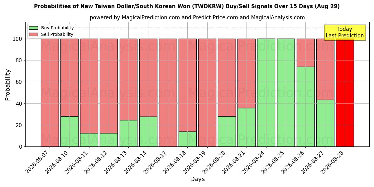 Probabilities of New Taiwan Dollar/South Korean Won (TWDKRW) Buy/Sell Signals Using Several AI Models Over 5 Days (29 Aug) 