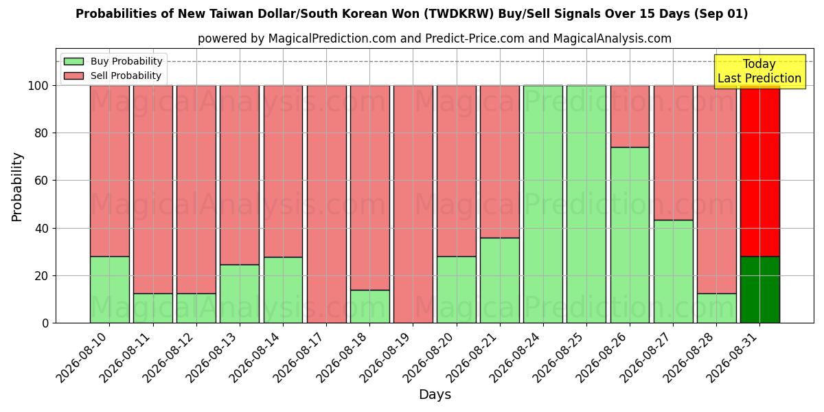 Probabilities of 신대만달러/한국원 (TWDKRW) Buy/Sell Signals Using Several AI Models Over 5 Days (01 Sep) 