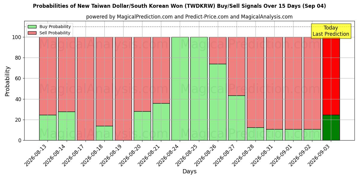 Probabilities of دلار جدید تایوان/وون کره جنوبی (TWDKRW) Buy/Sell Signals Using Several AI Models Over 5 Days (04 Sep) 