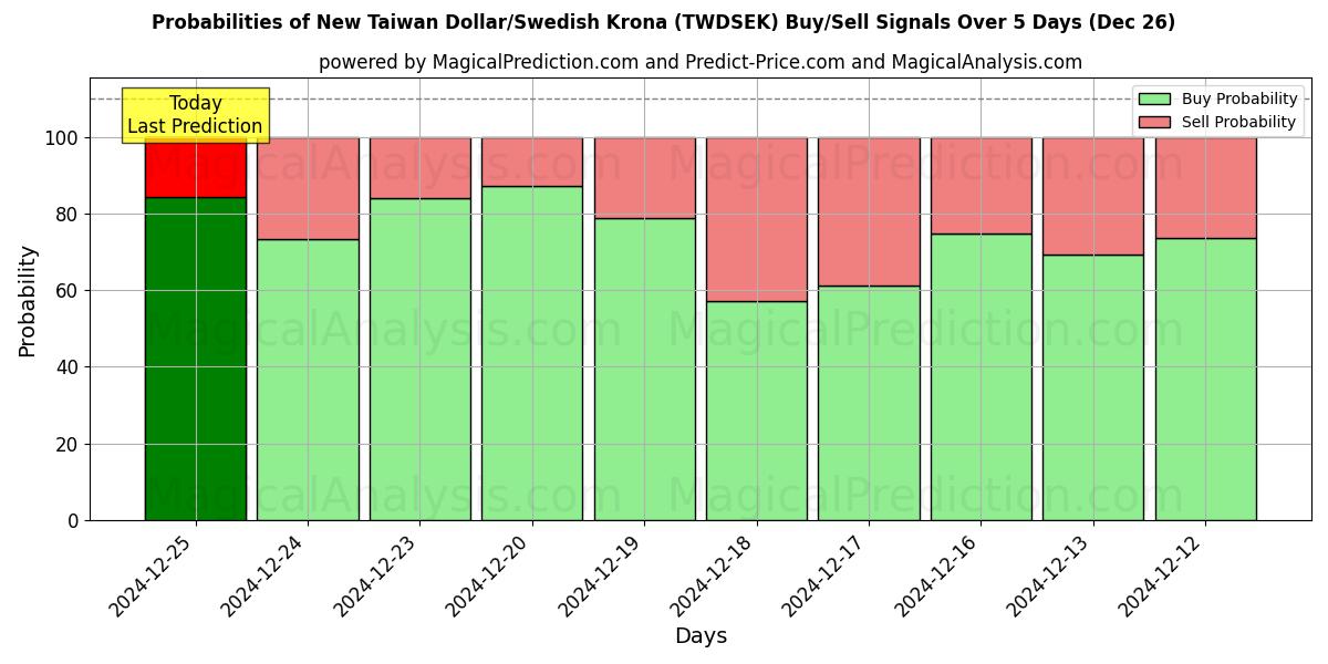 Probabilities of Nuevo dólar taiwanés/corona sueca (TWDSEK) Buy/Sell Signals Using Several AI Models Over 5 Days (26 Dec) 