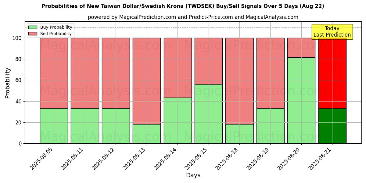 Вероятности сигналов на покупку/продажу Новый тайваньский доллар/Шведская крона (TWDSEK) с использованием нескольких моделей ИИ за 10 дней (16 Aug) Probabilities of Новый тайваньский доллар/Шведская крона (TWDSEK) Buy/Sell Signals Using Several AI Models Over 5 Days (16 Aug)