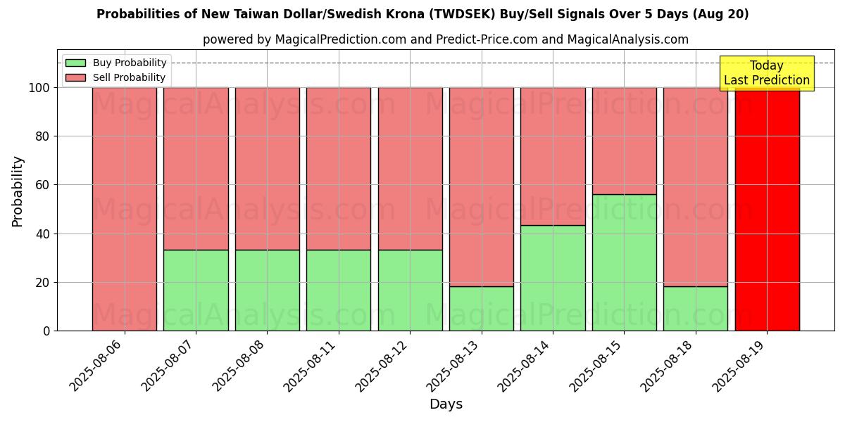 Probabilities of 新台币/瑞典克朗 (TWDSEK) Buy/Sell Signals Using Several AI Models Over 5 Days (20 Aug) 