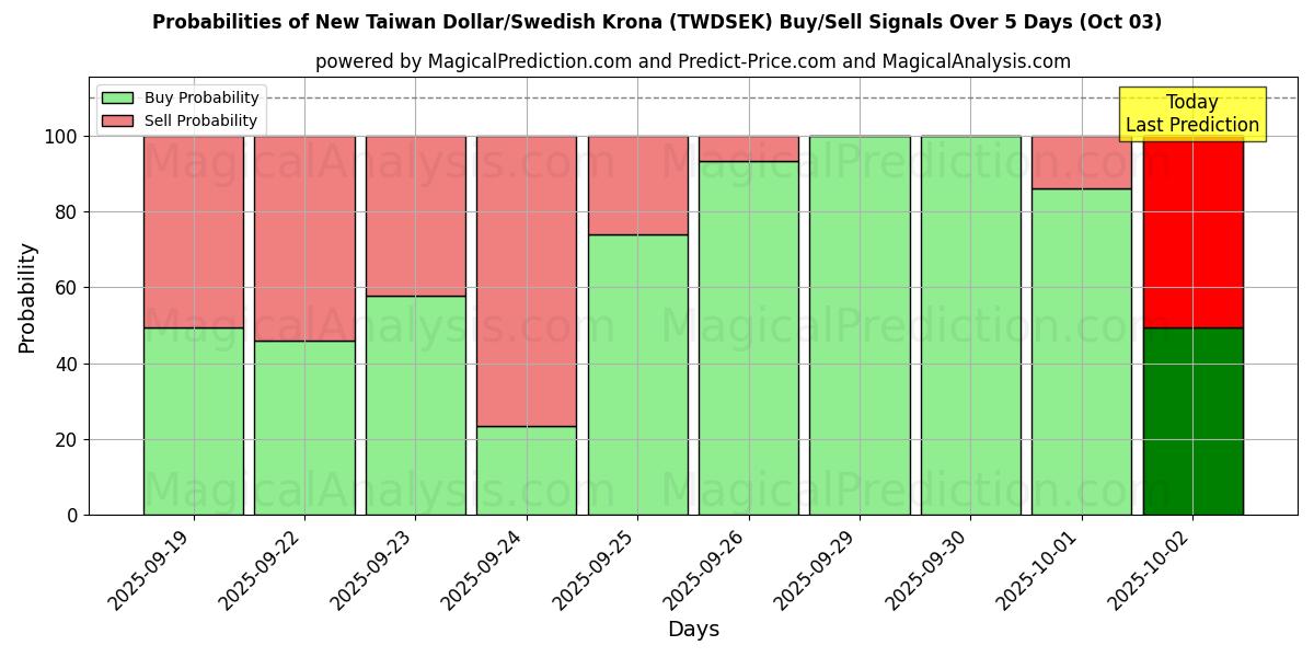 Probabilities of New Taiwan Dollar/Swedish Krona (TWDSEK) Buy/Sell Signals Using Several AI Models Over 5 Days (02 Oct) 