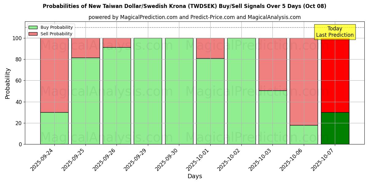 Probabilities of Novo dólar taiwanês/coroa sueca (TWDSEK) Buy/Sell Signals Using Several AI Models Over 5 Days (08 Oct) 