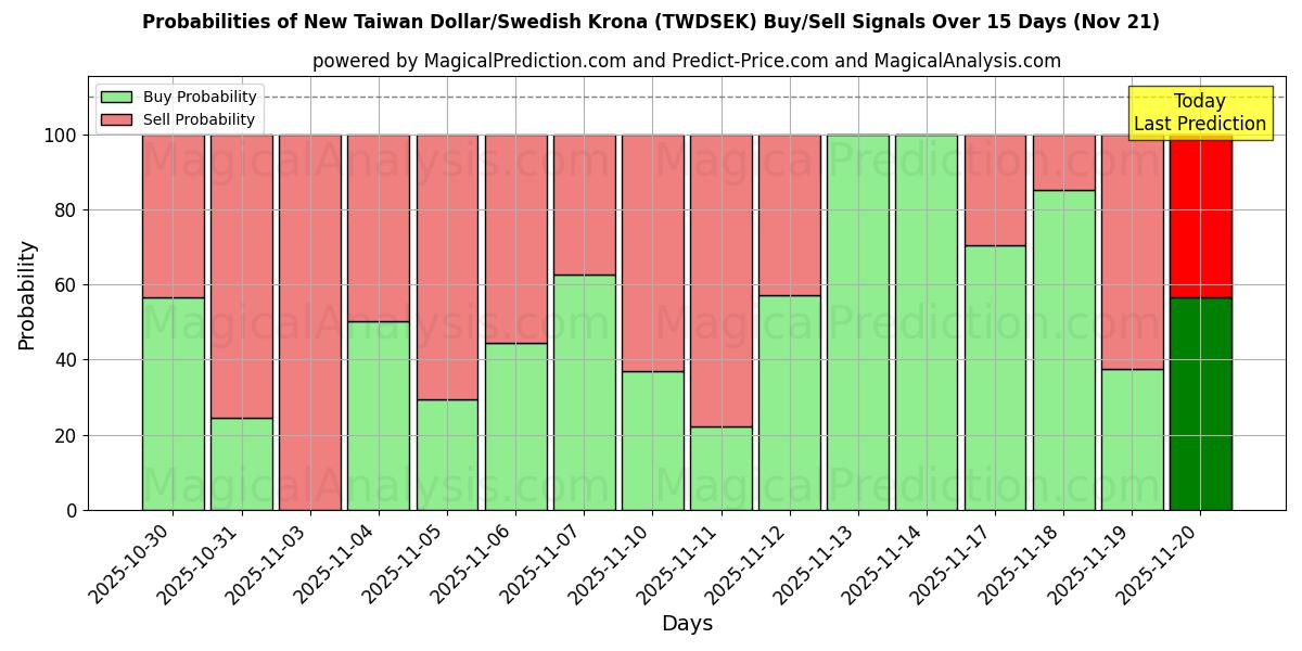 Probabilities of Novo dólar taiwanês/coroa sueca (TWDSEK) Buy/Sell Signals Using Several AI Models Over 5 Days (21 Nov) 