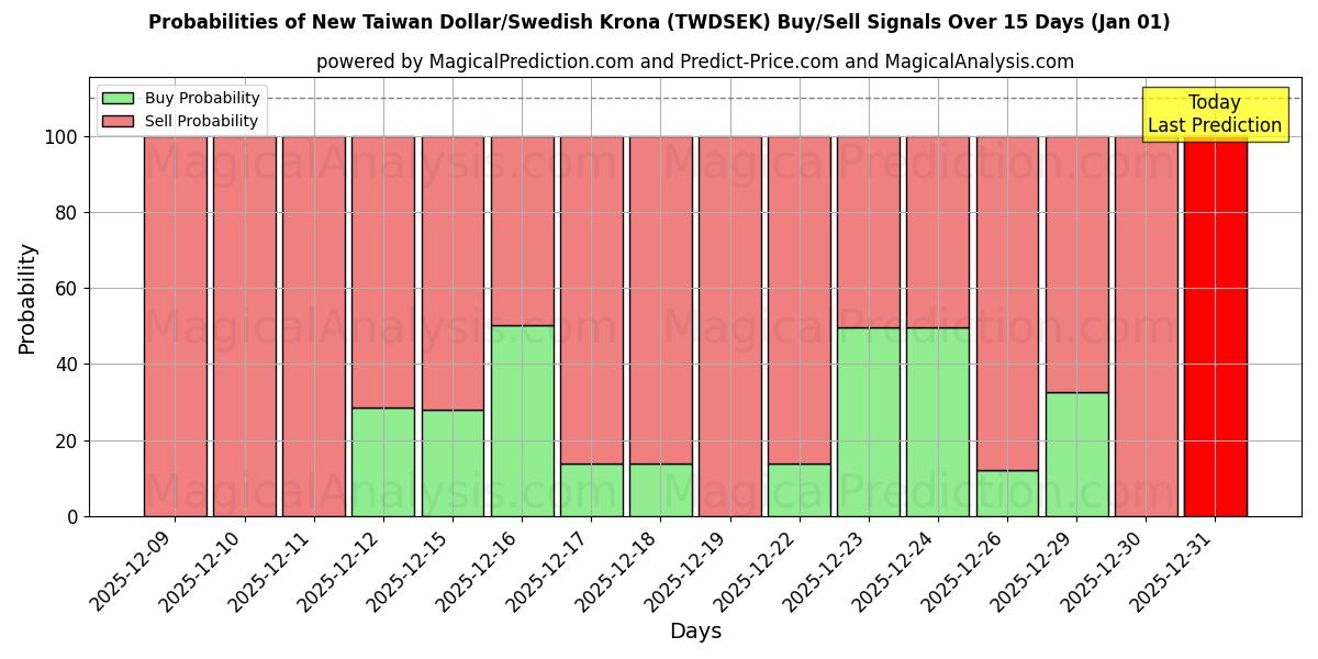 Probabilities of Nouveau dollar de Taïwan/Couronne suédoise (TWDSEK) Buy/Sell Signals Using Several AI Models Over 5 Days (01 Jan) 