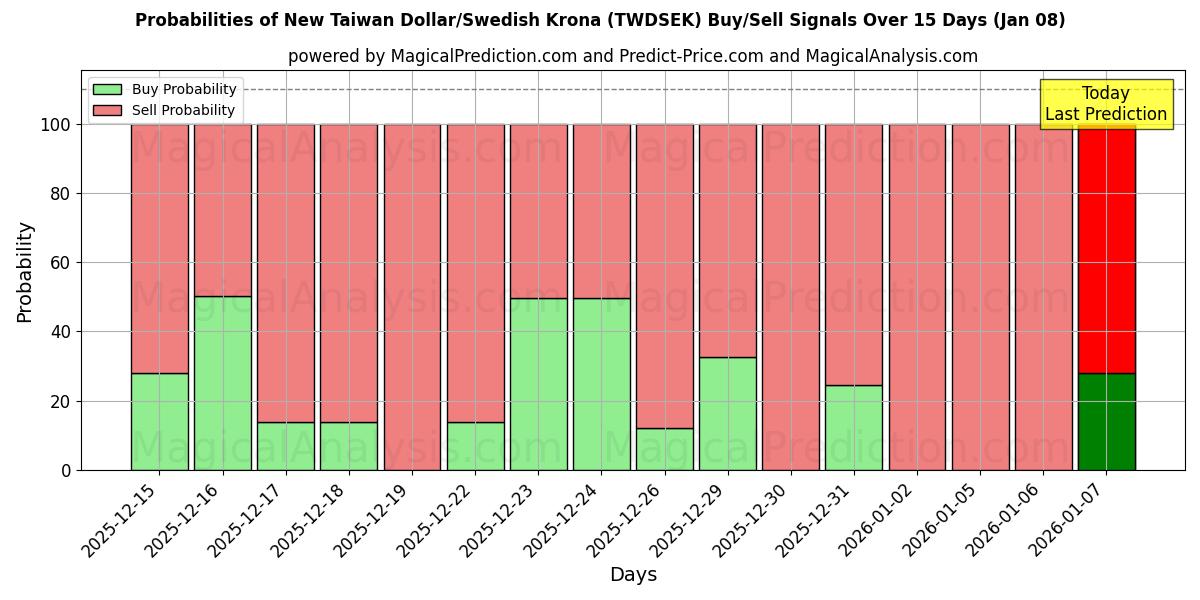 Probabilities of Novo dólar taiwanês/coroa sueca (TWDSEK) Buy/Sell Signals Using Several AI Models Over 5 Days (06 Jan) 