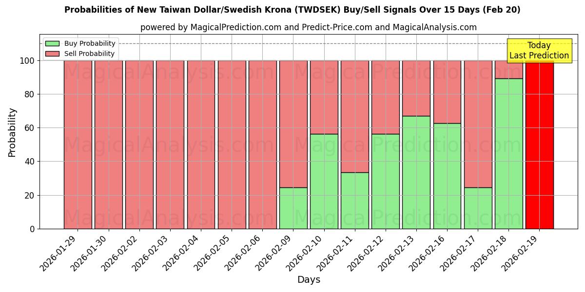 Probabilities of الدولار التايواني الجديد/الكرونة السويدية (TWDSEK) Buy/Sell Signals Using Several AI Models Over 5 Days (20 Feb) 