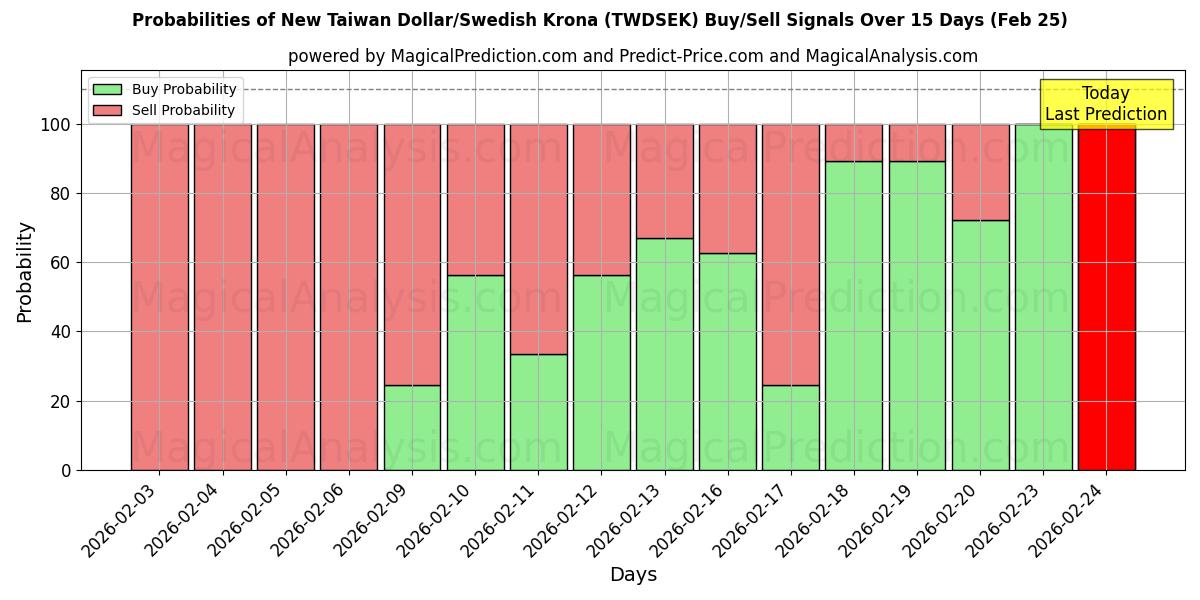 Probabilities of دلار جدید تایوان/کرون سوئد (TWDSEK) Buy/Sell Signals Using Several AI Models Over 5 Days (25 Feb) 