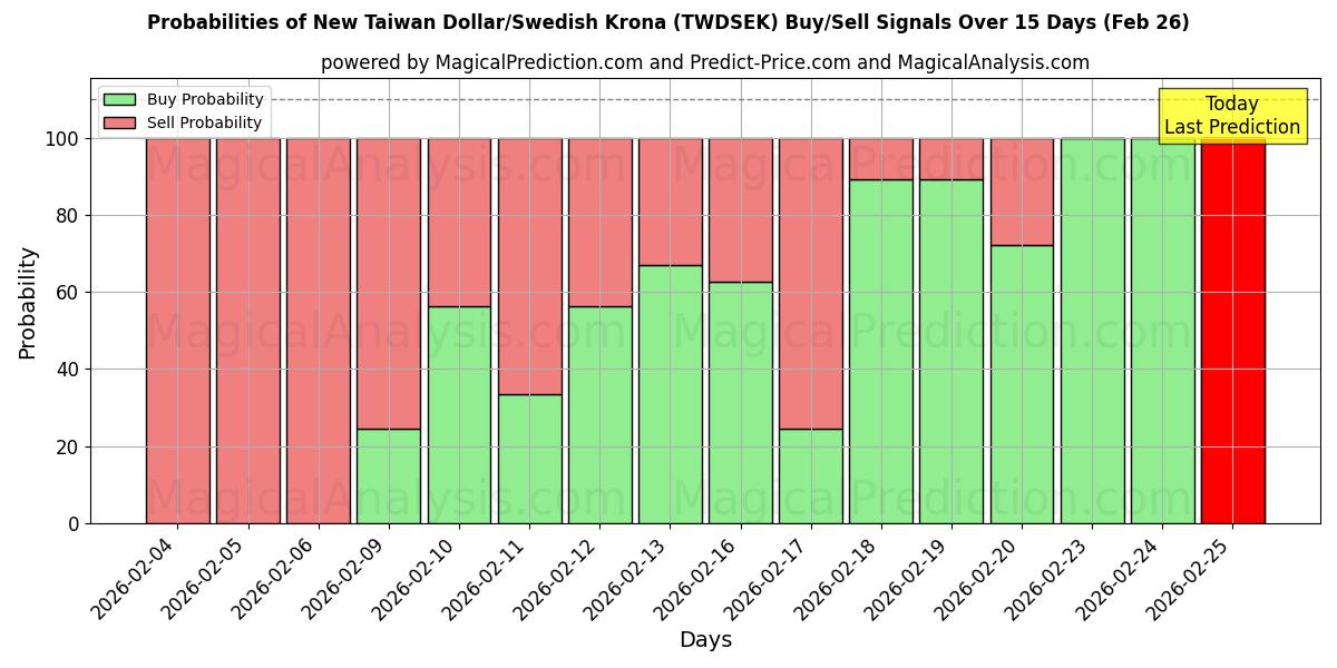 Probabilities of Nieuwe Taiwanese dollar/Zweedse kroon (TWDSEK) Buy/Sell Signals Using Several AI Models Over 5 Days (26 Feb) 