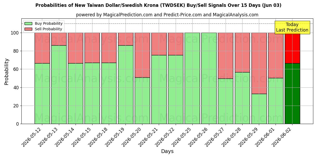 Probabilities of 신대만달러/스웨덴 크로나 (TWDSEK) Buy/Sell Signals Using Several AI Models Over 5 Days (03 Jun) 