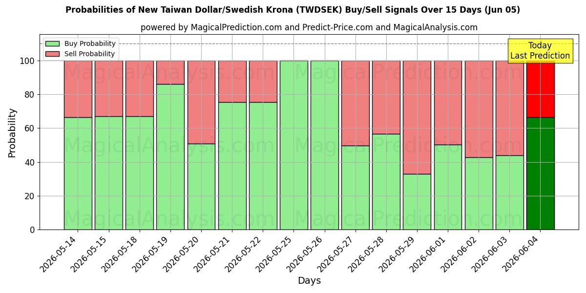 Probabilities of Uusi Taiwanin dollari / Ruotsin kruunu (TWDSEK) Buy/Sell Signals Using Several AI Models Over 5 Days (05 Jun) 