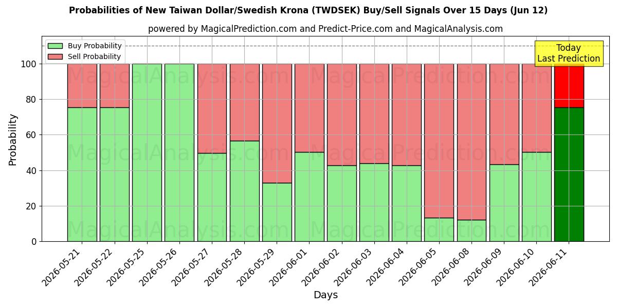 Probabilities of Neuer Taiwan-Dollar/Schwedische Krone (TWDSEK) Buy/Sell Signals Using Several AI Models Over 5 Days (12 Jun) 