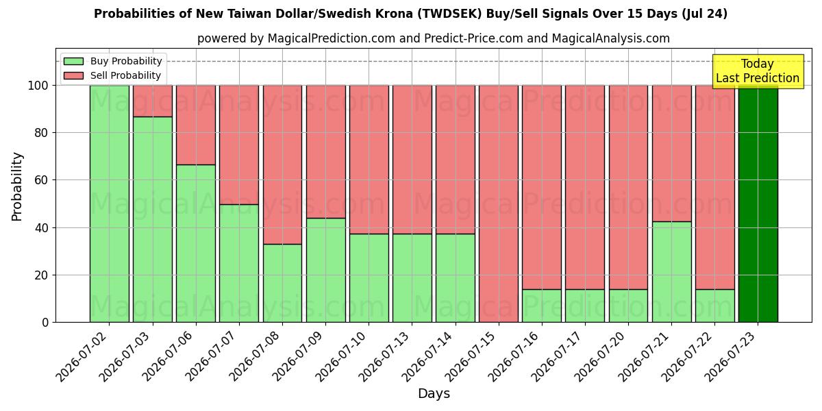 Probabilities of Uusi Taiwanin dollari / Ruotsin kruunu (TWDSEK) Buy/Sell Signals Using Several AI Models Over 5 Days (24 Jul) 